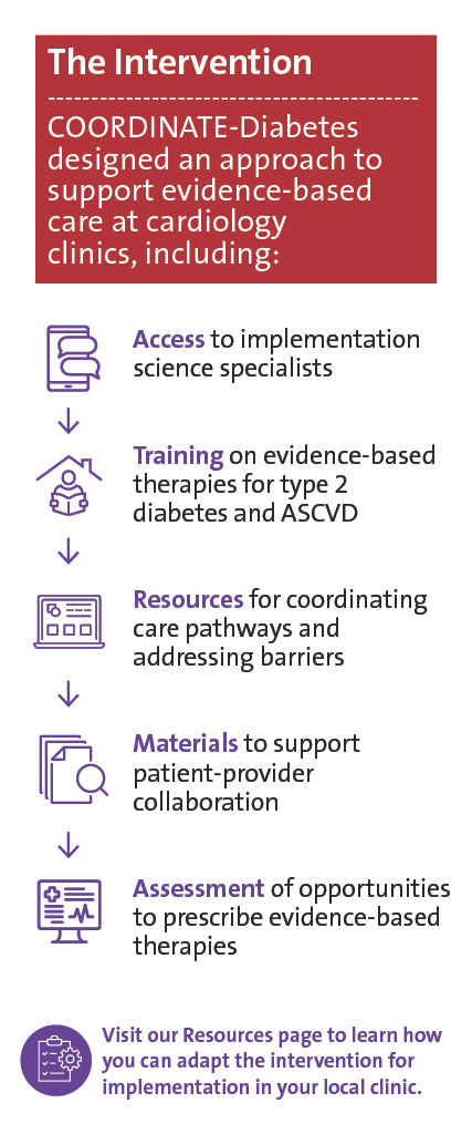 The Intervention COORDINATE-Diabetes designed an approach to support evidence-based care at cardiology clinics, including: • Access to implementation science specialists • Training on evidence-based therapies for type 2 diabetes and ASCVD • Resources for coordinating care pathways and addressing barriers • Materials to support patient-provider collaboration • Assessment of opportunities to prescribe evidence-based therapies Visit our Resources page to learn how you can adapt the intervention for implementation in your local clinic.